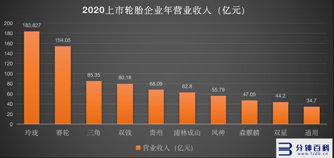 中国十大上市轮胎，2020业绩排行榜