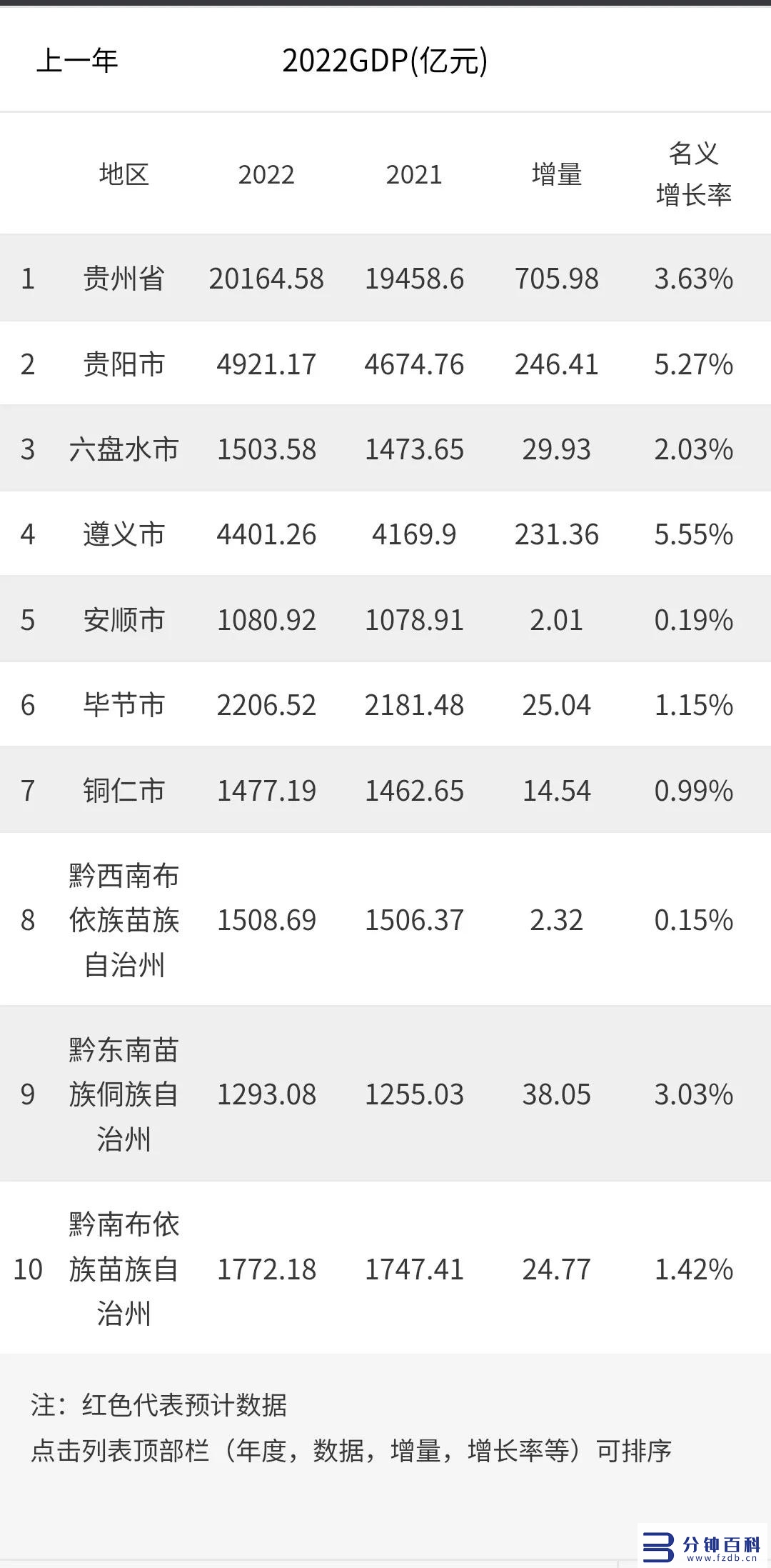贵州经济排名全国第几_中国最富前十名省插图
